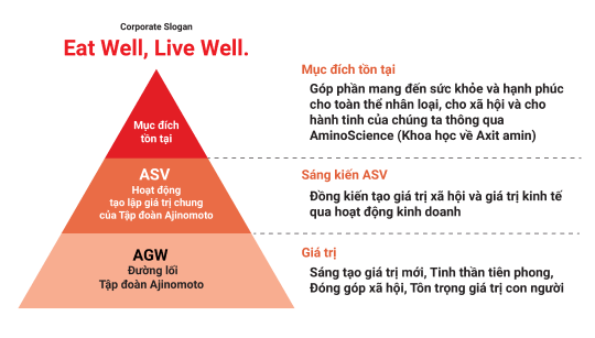 Mô hình Triết lý của Tập đoàn Ajinomoto